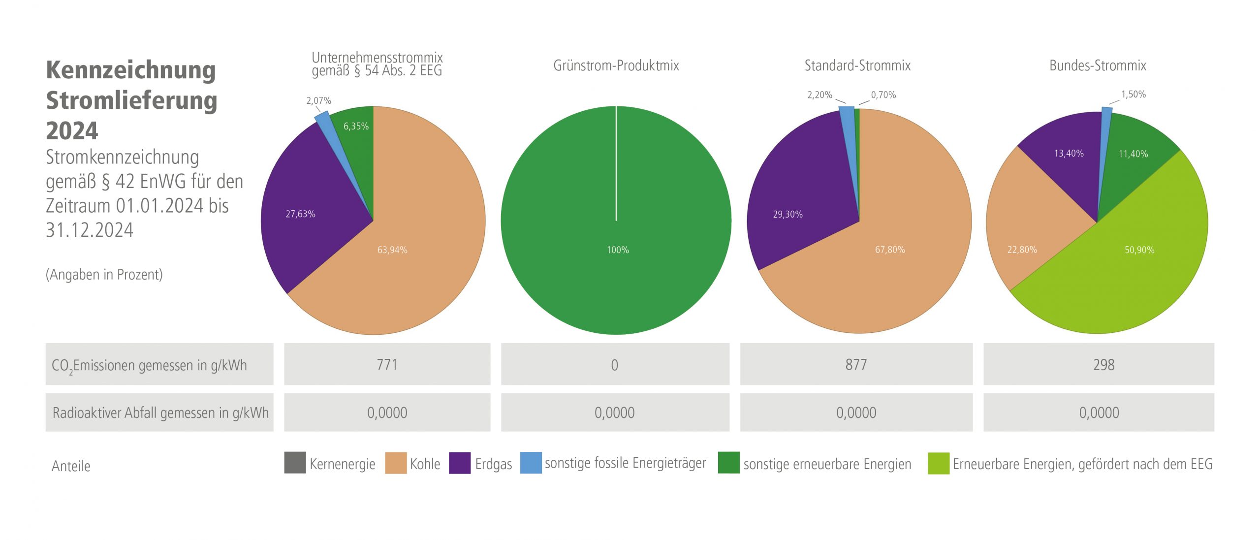 Darstellung des Strommixes unseres Unternehmens. Enthalten sind erneuerbare Energien, fossile Energieträger, Kohle, Erdgas und Kernenergie mit jeweiligem Anteil in Prozent.