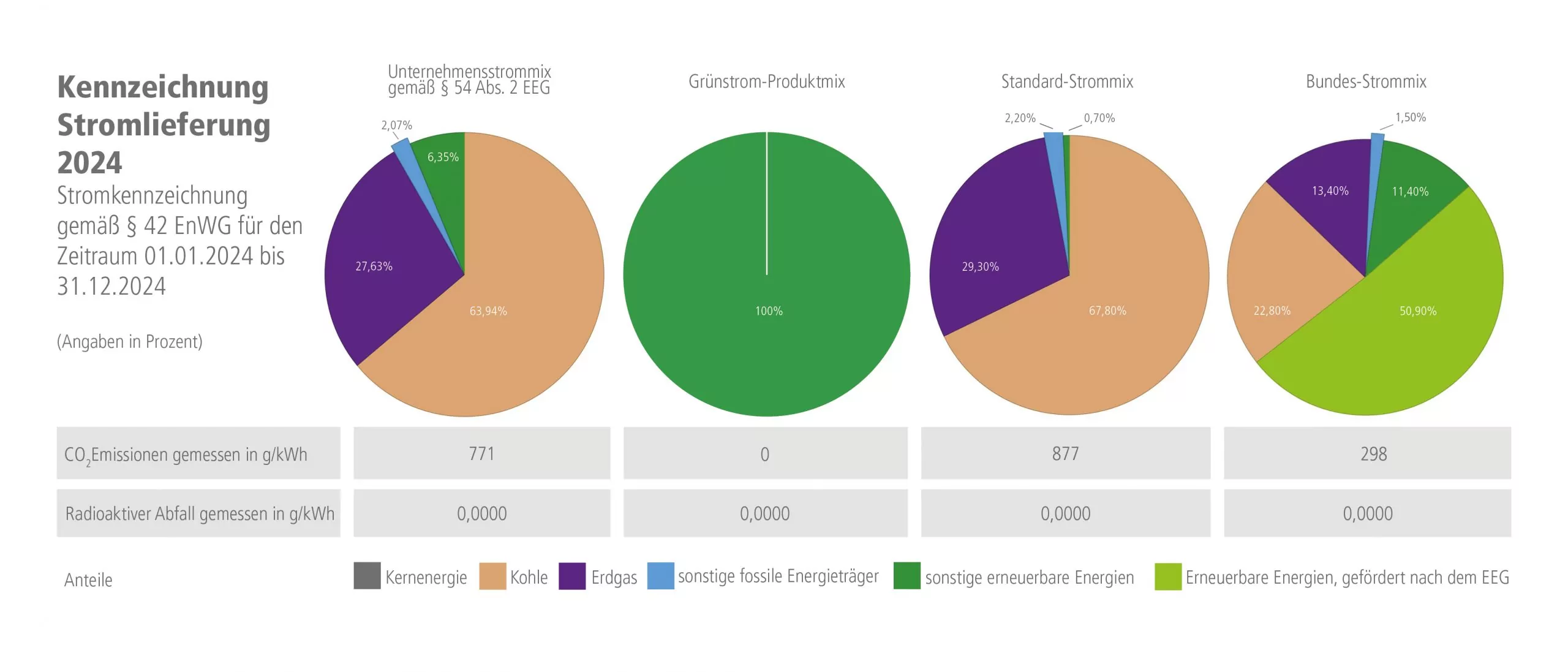 Darstellung des Strommixes unseres Unternehmens. Enthalten sind erneuerbare Energien, fossile Energieträger, Kohle, Erdgas und Kernenergie mit jeweiligem Anteil in Prozent.